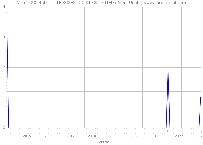 Visitas 2024 de LITTLE BOXES LOGISTICS LIMITED (Reino Unido) 