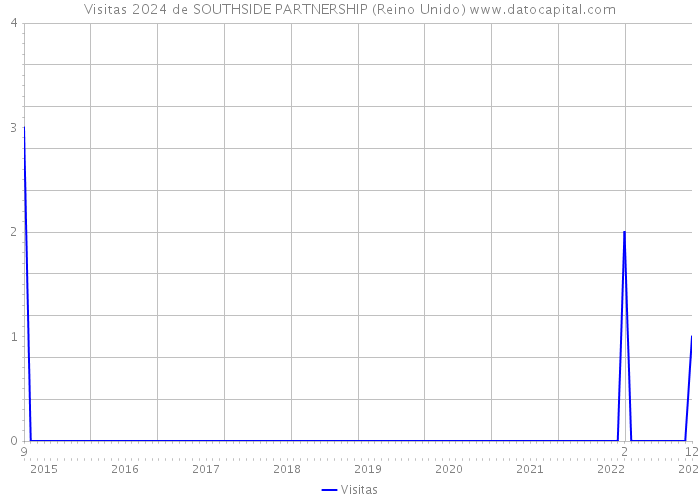 Visitas 2024 de SOUTHSIDE PARTNERSHIP (Reino Unido) 