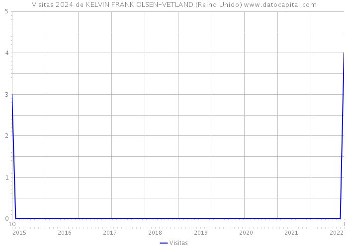 Visitas 2024 de KELVIN FRANK OLSEN-VETLAND (Reino Unido) 