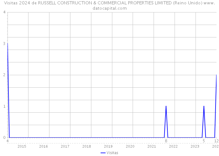 Visitas 2024 de RUSSELL CONSTRUCTION & COMMERCIAL PROPERTIES LIMITED (Reino Unido) 