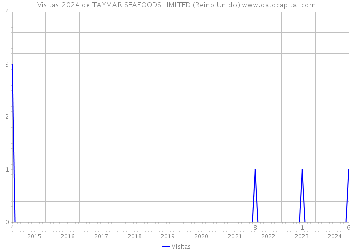 Visitas 2024 de TAYMAR SEAFOODS LIMITED (Reino Unido) 