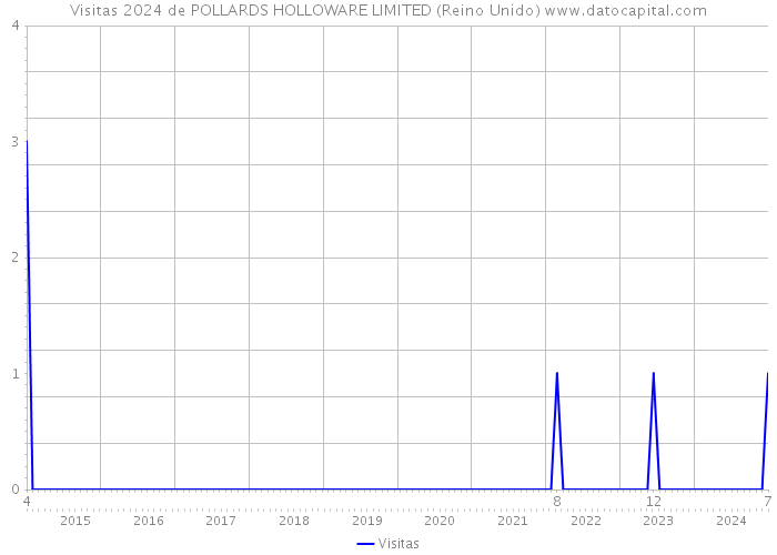 Visitas 2024 de POLLARDS HOLLOWARE LIMITED (Reino Unido) 