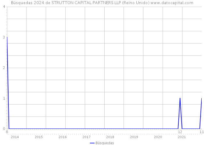 Búsquedas 2024 de STRUTTON CAPITAL PARTNERS LLP (Reino Unido) 