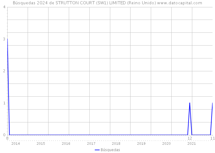 Búsquedas 2024 de STRUTTON COURT (SW1) LIMITED (Reino Unido) 