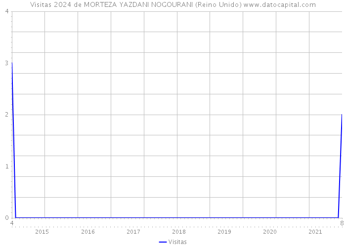 Visitas 2024 de MORTEZA YAZDANI NOGOURANI (Reino Unido) 