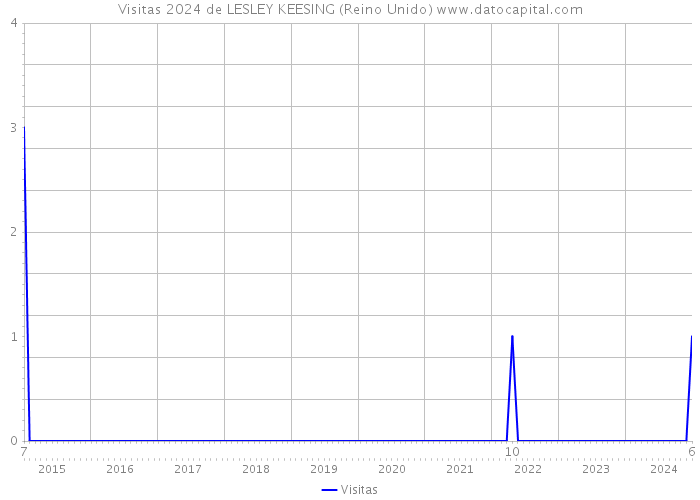 Visitas 2024 de LESLEY KEESING (Reino Unido) 