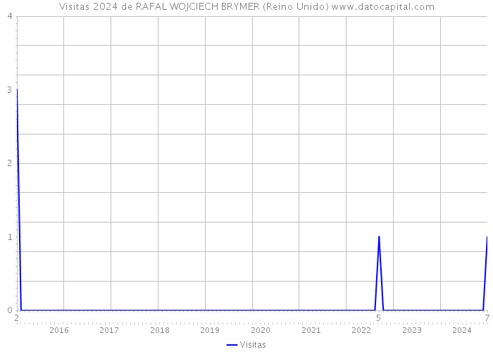 Visitas 2024 de RAFAL WOJCIECH BRYMER (Reino Unido) 