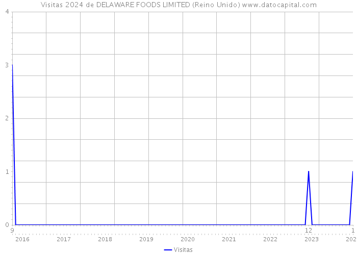 Visitas 2024 de DELAWARE FOODS LIMITED (Reino Unido) 