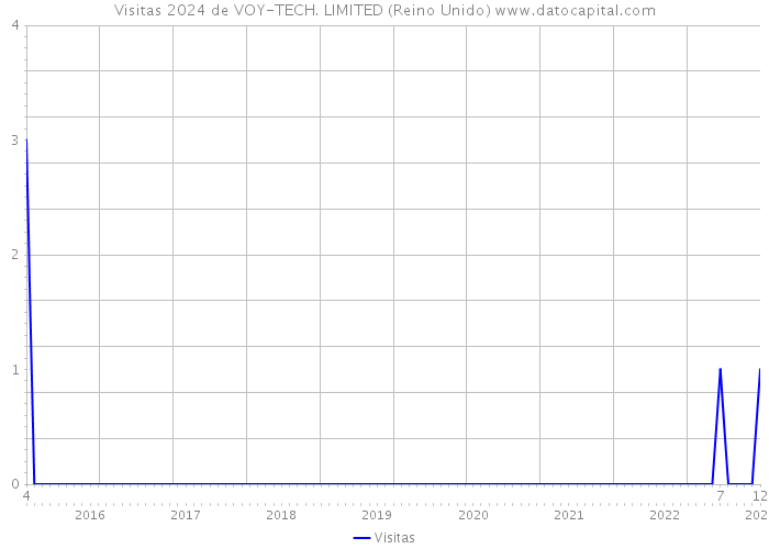 Visitas 2024 de VOY-TECH. LIMITED (Reino Unido) 