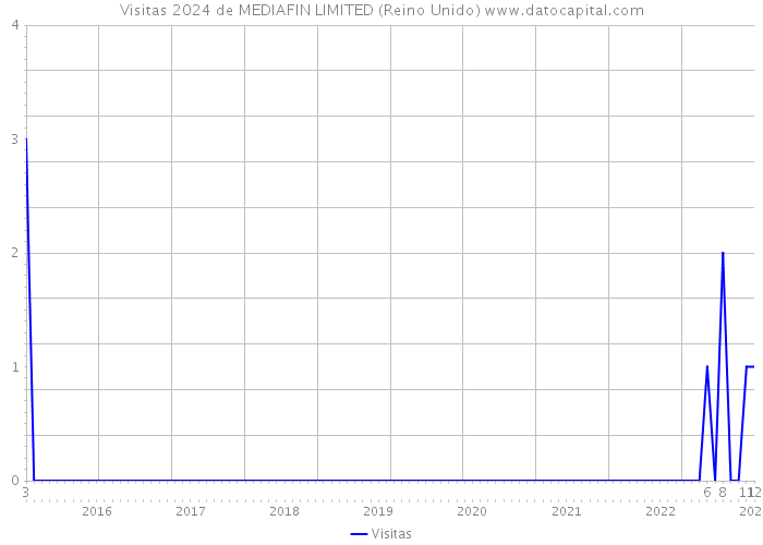 Visitas 2024 de MEDIAFIN LIMITED (Reino Unido) 