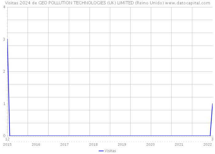 Visitas 2024 de GEO POLLUTION TECHNOLOGIES (UK) LIMITED (Reino Unido) 