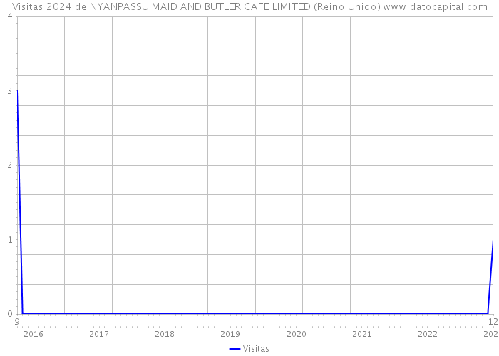 Visitas 2024 de NYANPASSU MAID AND BUTLER CAFE LIMITED (Reino Unido) 