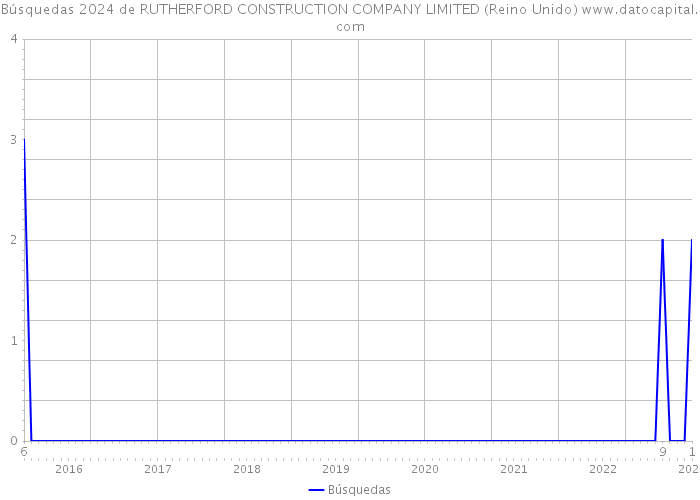 Búsquedas 2024 de RUTHERFORD CONSTRUCTION COMPANY LIMITED (Reino Unido) 