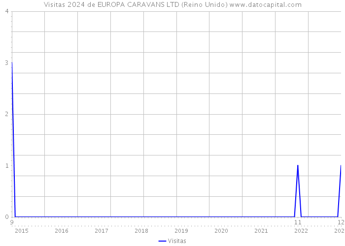 Visitas 2024 de EUROPA CARAVANS LTD (Reino Unido) 