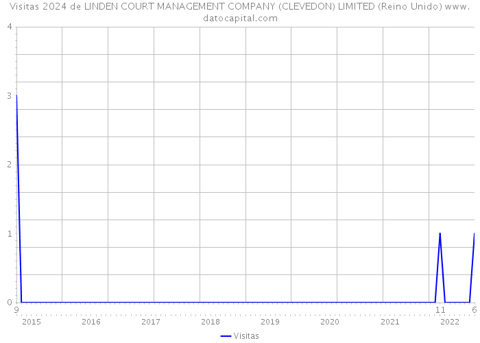 Visitas 2024 de LINDEN COURT MANAGEMENT COMPANY (CLEVEDON) LIMITED (Reino Unido) 