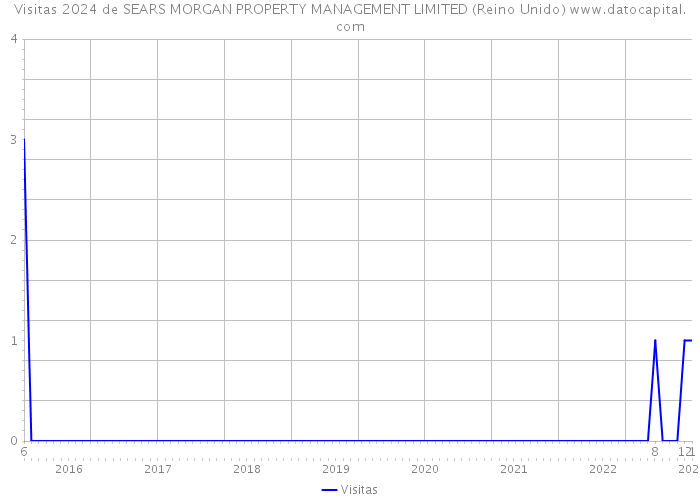 Visitas 2024 de SEARS MORGAN PROPERTY MANAGEMENT LIMITED (Reino Unido) 