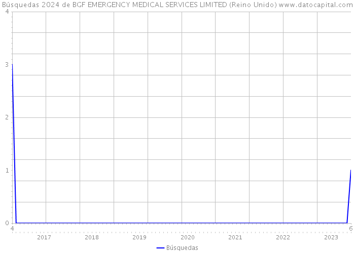 Búsquedas 2024 de BGF EMERGENCY MEDICAL SERVICES LIMITED (Reino Unido) 