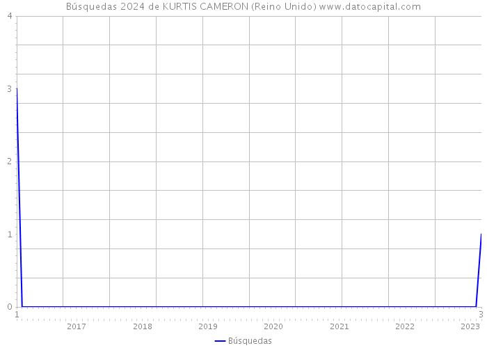 Búsquedas 2024 de KURTIS CAMERON (Reino Unido) 