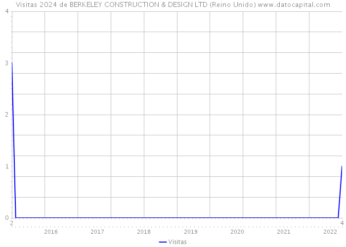 Visitas 2024 de BERKELEY CONSTRUCTION & DESIGN LTD (Reino Unido) 