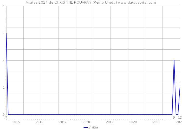 Visitas 2024 de CHRISTINE ROUVRAY (Reino Unido) 