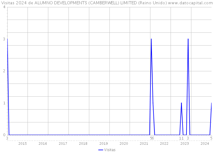 Visitas 2024 de ALUMNO DEVELOPMENTS (CAMBERWELL) LIMITED (Reino Unido) 