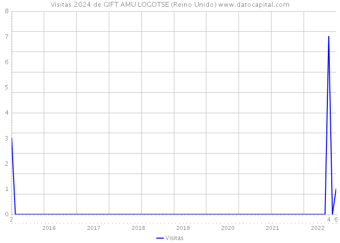 Visitas 2024 de GIFT AMU LOGOTSE (Reino Unido) 