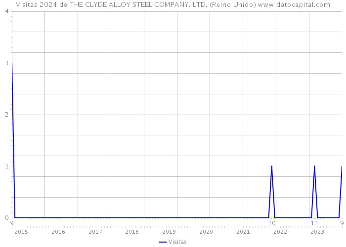 Visitas 2024 de THE CLYDE ALLOY STEEL COMPANY. LTD. (Reino Unido) 