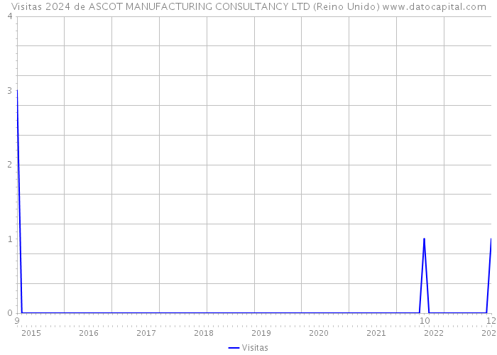 Visitas 2024 de ASCOT MANUFACTURING CONSULTANCY LTD (Reino Unido) 