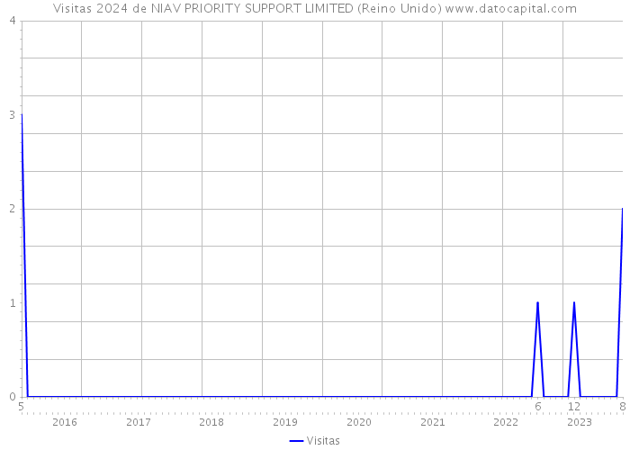 Visitas 2024 de NIAV PRIORITY SUPPORT LIMITED (Reino Unido) 