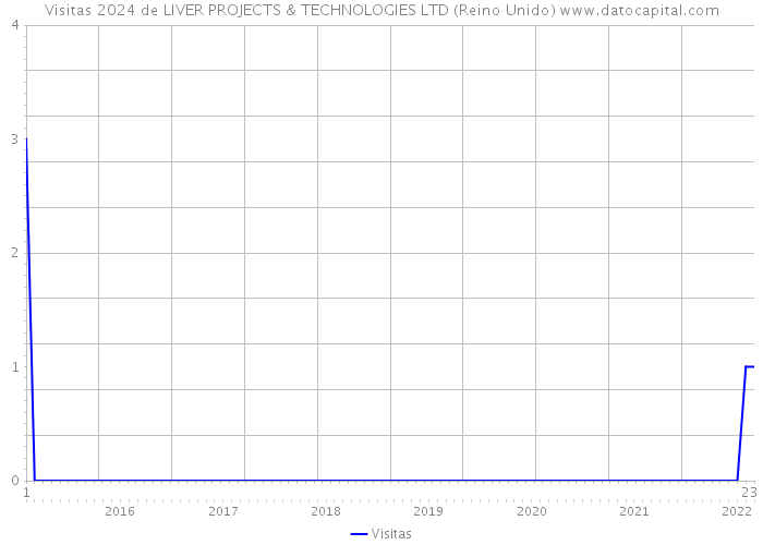 Visitas 2024 de LIVER PROJECTS & TECHNOLOGIES LTD (Reino Unido) 