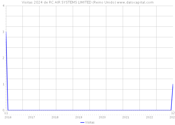 Visitas 2024 de RC AIR SYSTEMS LIMITED (Reino Unido) 