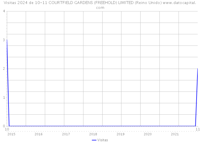 Visitas 2024 de 10-11 COURTFIELD GARDENS (FREEHOLD) LIMITED (Reino Unido) 