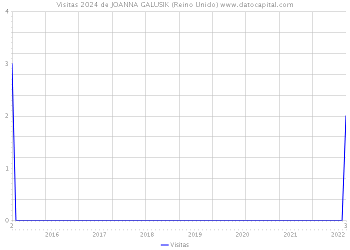 Visitas 2024 de JOANNA GALUSIK (Reino Unido) 