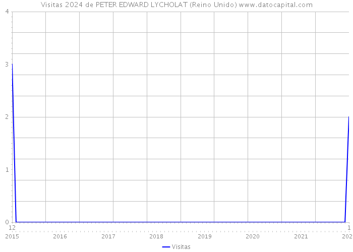 Visitas 2024 de PETER EDWARD LYCHOLAT (Reino Unido) 