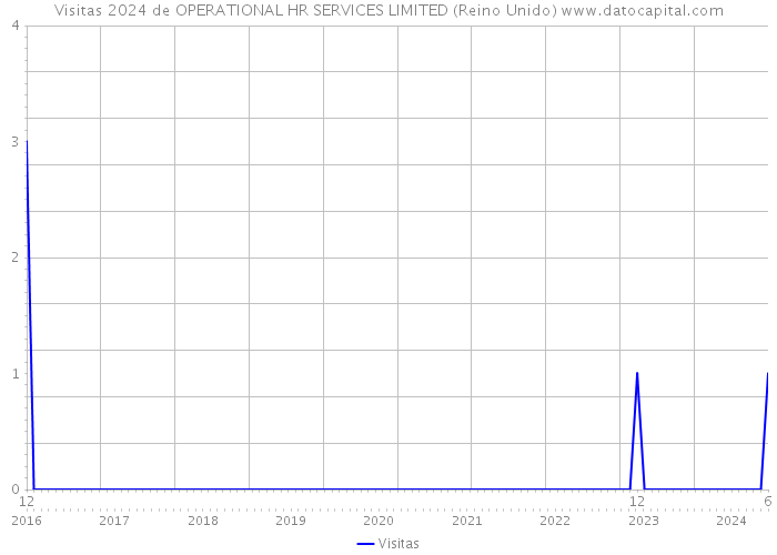 Visitas 2024 de OPERATIONAL HR SERVICES LIMITED (Reino Unido) 