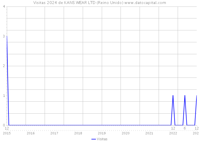 Visitas 2024 de KANS WEAR LTD (Reino Unido) 