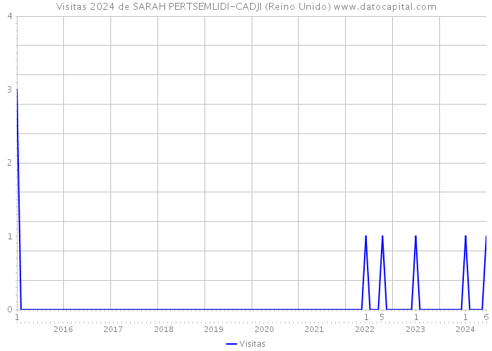 Visitas 2024 de SARAH PERTSEMLIDI-CADJI (Reino Unido) 