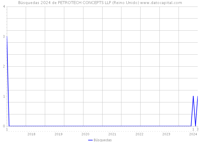 Búsquedas 2024 de PETROTECH CONCEPTS LLP (Reino Unido) 