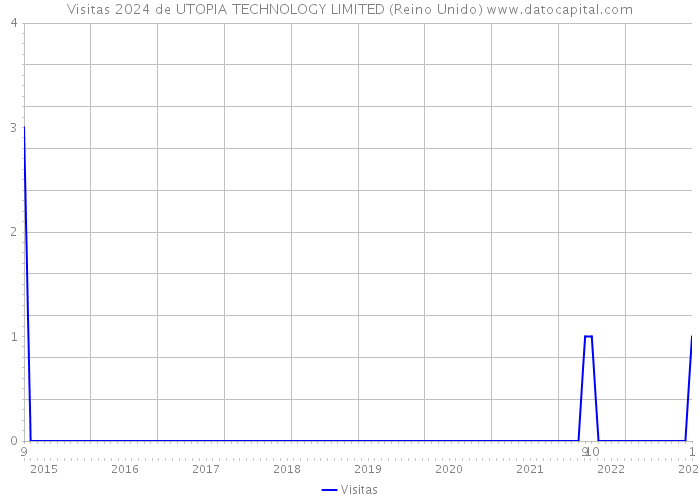 Visitas 2024 de UTOPIA TECHNOLOGY LIMITED (Reino Unido) 