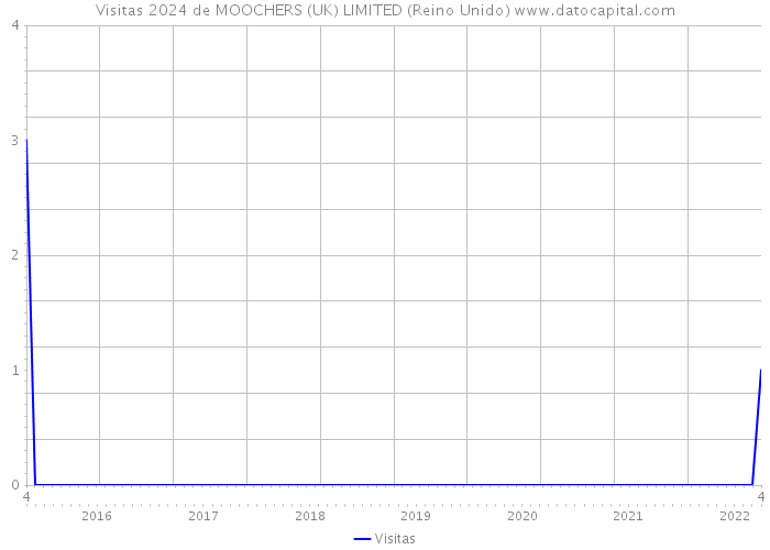 Visitas 2024 de MOOCHERS (UK) LIMITED (Reino Unido) 