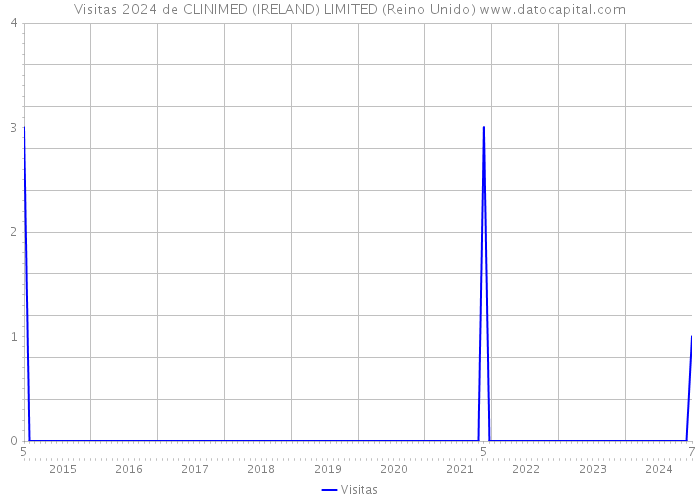 Visitas 2024 de CLINIMED (IRELAND) LIMITED (Reino Unido) 