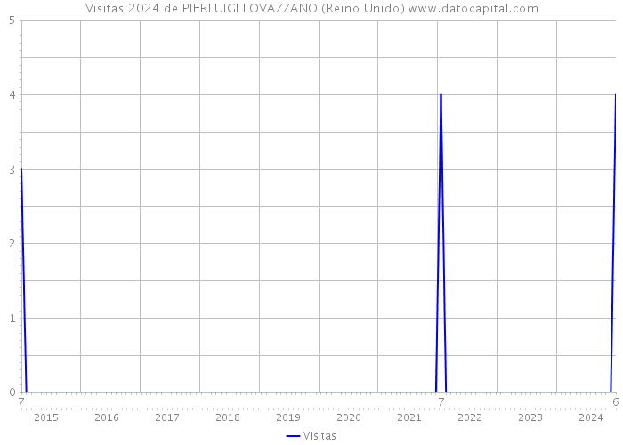 Visitas 2024 de PIERLUIGI LOVAZZANO (Reino Unido) 