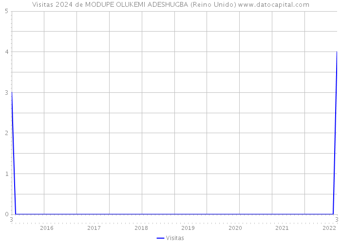 Visitas 2024 de MODUPE OLUKEMI ADESHUGBA (Reino Unido) 