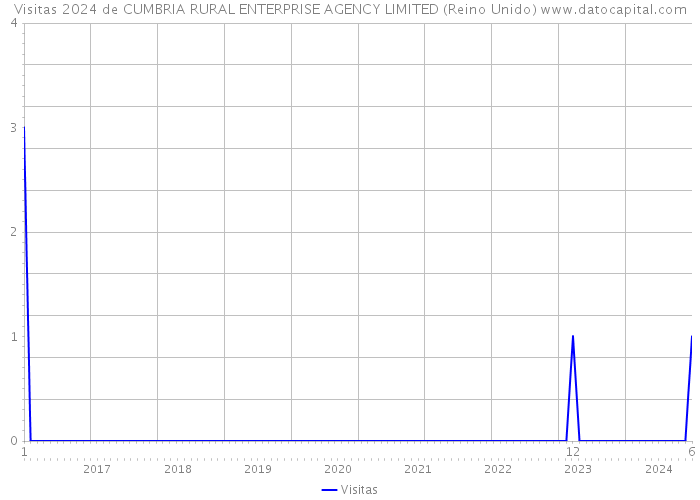 Visitas 2024 de CUMBRIA RURAL ENTERPRISE AGENCY LIMITED (Reino Unido) 