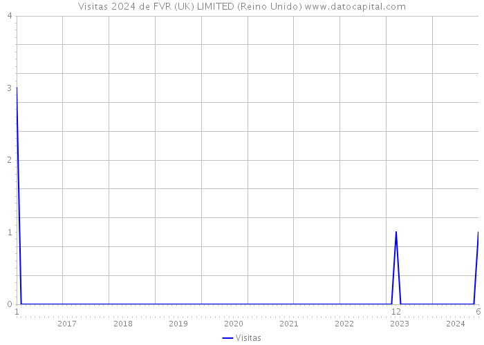 Visitas 2024 de FVR (UK) LIMITED (Reino Unido) 