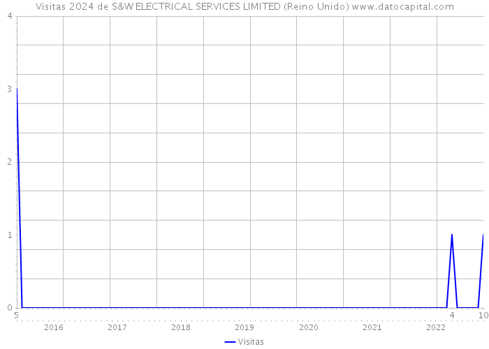 Visitas 2024 de S&W ELECTRICAL SERVICES LIMITED (Reino Unido) 