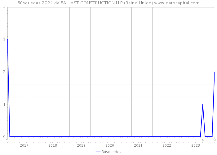 Búsquedas 2024 de BALLAST CONSTRUCTION LLP (Reino Unido) 