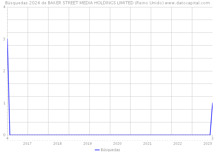 Búsquedas 2024 de BAKER STREET MEDIA HOLDINGS LIMITED (Reino Unido) 