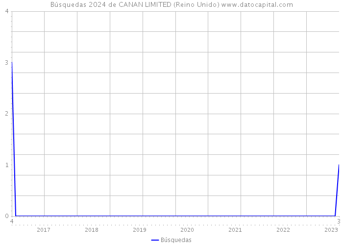 Búsquedas 2024 de CANAN LIMITED (Reino Unido) 