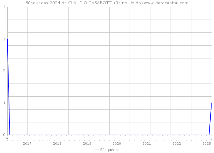 Búsquedas 2024 de CLAUDIO CASAROTTI (Reino Unido) 